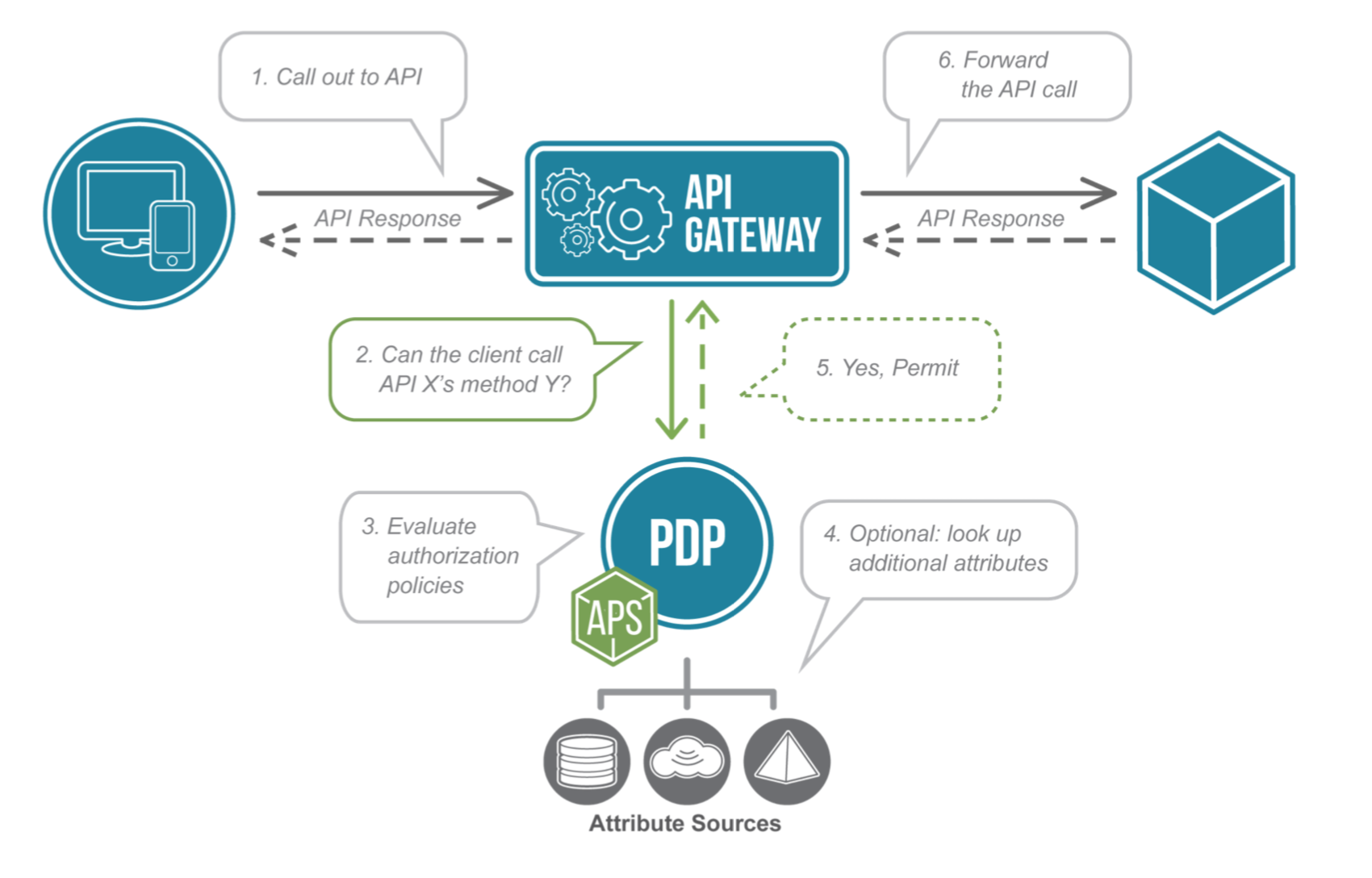 Запись api. API схема. Схема работы API. API команды. API для авторизации.