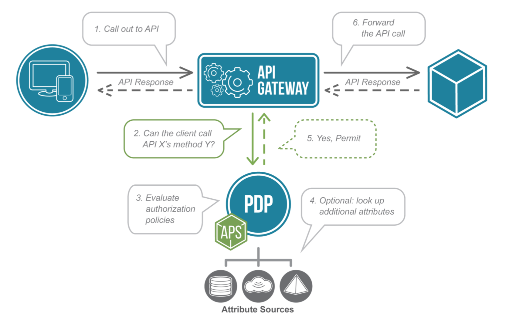 API схема. Схема работы API. API команды. API для авторизации. Api городов