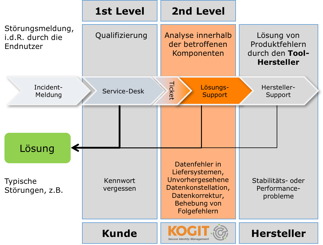 Solution support f r sailpoint identityiq und sap idm kogit gmbh