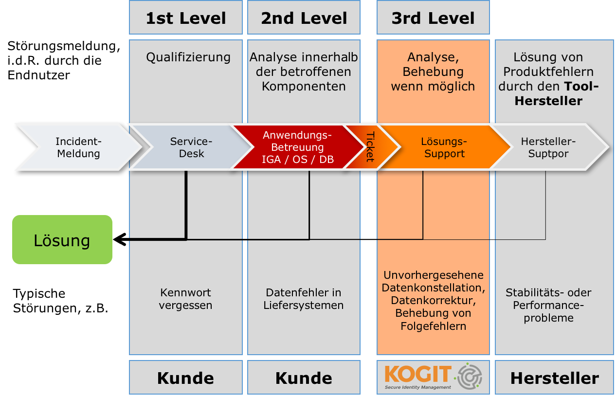 1st 2nd 3rd Level Support Erklaerung